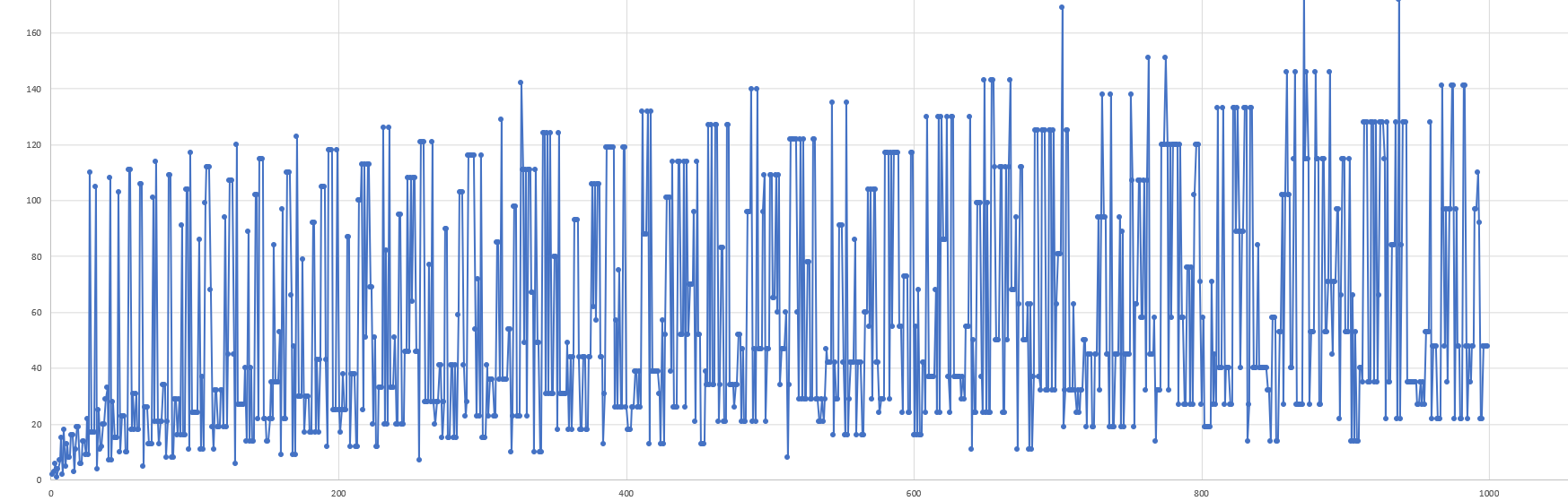 images/1000 Collatz Stopping Times with Lines.png